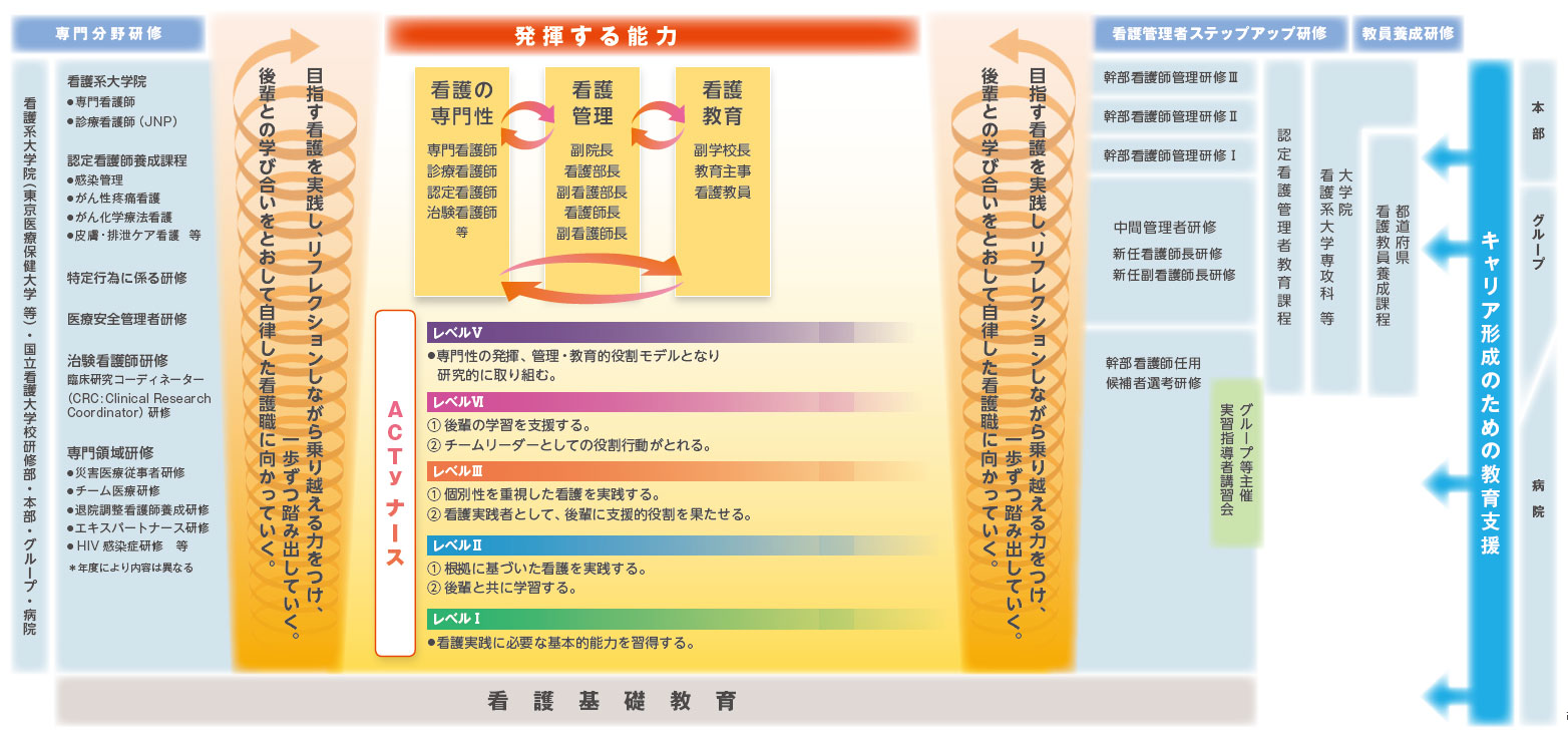 能力開発研修体系図